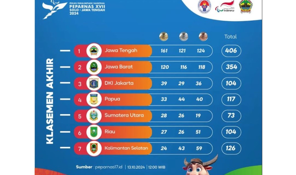 Peringkat Turun, NPCI Kalsel: Kedepannya Jangan ada ‘Kecap Manis’